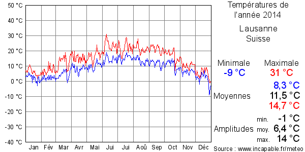 Températures de l'année 2014 pour Lausanne, Suisse