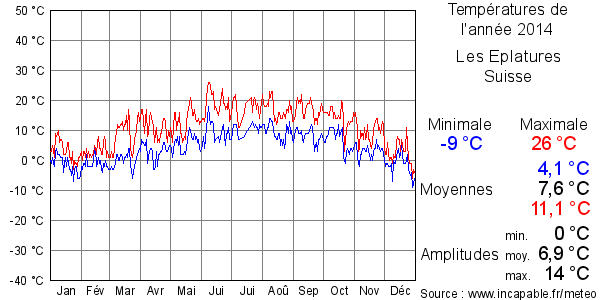 Températures de l'année 2014 pour Les Eplatures, Suisse
