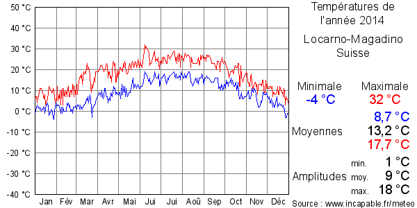 Températures de l'année 2014 pour Locarno-Magadino, Suisse