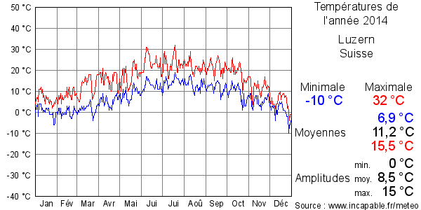 Températures de l'année 2014 pour Luzern, Suisse