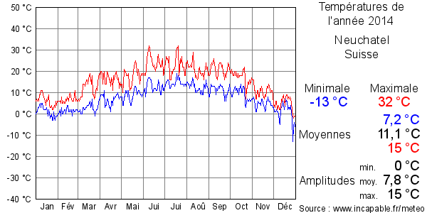 Températures de l'année 2014 pour Neuchatel, Suisse