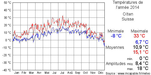 Températures de l'année 2014 pour Olten, Suisse