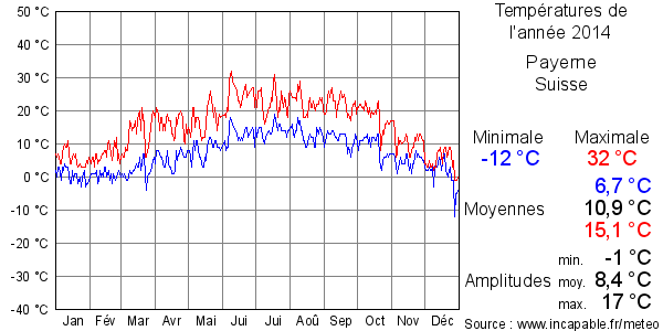 Températures de l'année 2014 pour Payerne, Suisse