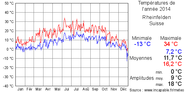 Températures de l'année 2014 pour Rheinfelden, Suisse