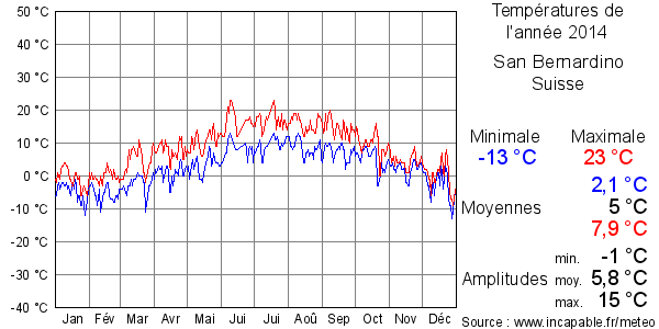 Températures de l'année 2014 pour San Bernardino, Suisse