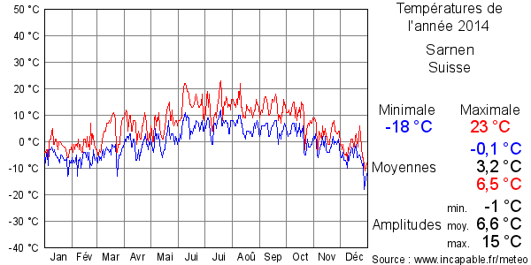 Températures de l'année 2014 pour Sarnen, Suisse