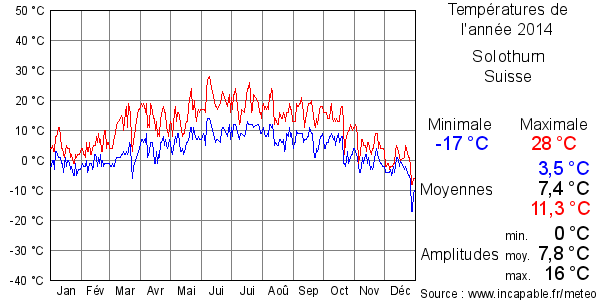 Températures de l'année 2014 pour Solothurn, Suisse