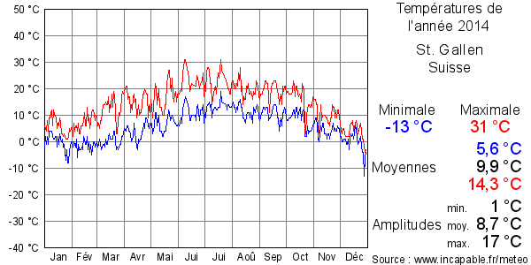 Températures de l'année 2014 pour St. Gallen, Suisse