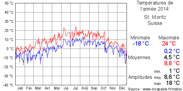 Températures de l'année 2014 pour St. Moritz, Suisse