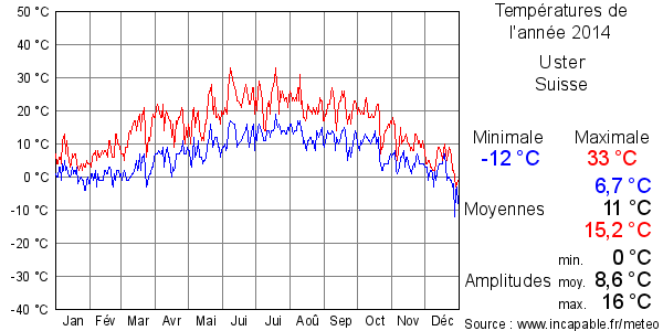 Températures de l'année 2014 pour Uster, Suisse