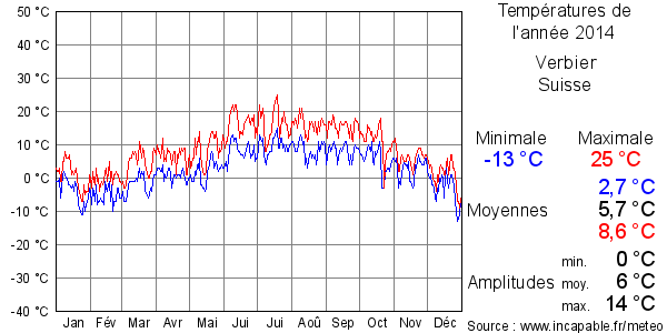 Températures de l'année 2014 pour Verbier, Suisse