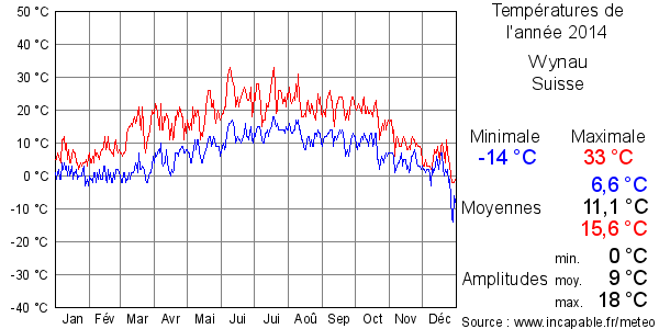 Températures de l'année 2014 pour Wynau, Suisse