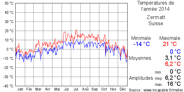 Températures de l'année 2014 pour Zermatt, Suisse