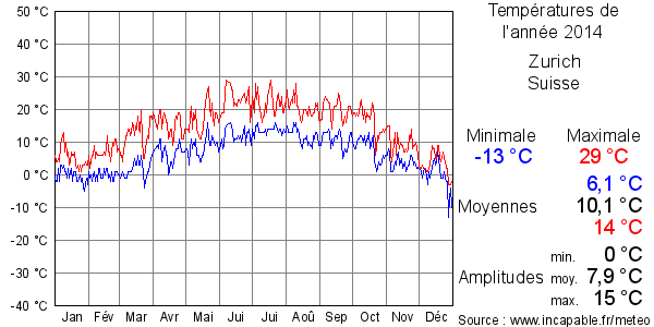 Températures de l'année 2014 pour Zurich, Suisse