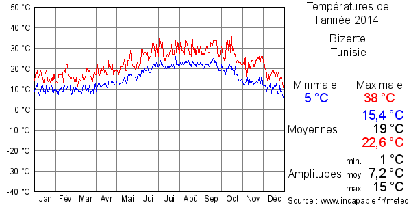 Températures de l'année 2014 pour Bizerte, Tunisie