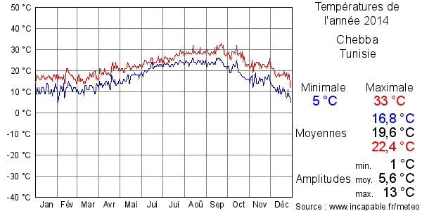 Températures de l'année 2014 pour Chebba, Tunisie