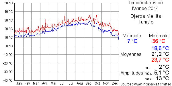 Températures de l'année 2014 pour Djerba Mellita, Tunisie