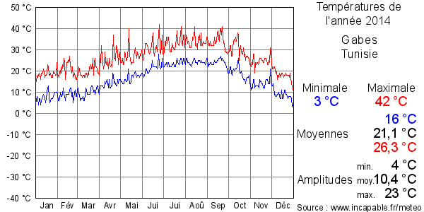 Températures de l'année 2014 pour Gabes, Tunisie