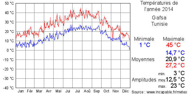 Températures de l'année 2014 pour Gafsa, Tunisie