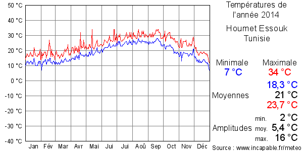 Températures de l'année 2014 pour Houmet Essouk, Tunisie