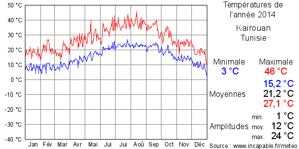 Températures de l'année 2014 pour Kairouan, Tunisie