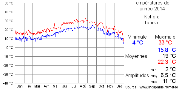 Températures de l'année 2014 pour Kelibia, Tunisie