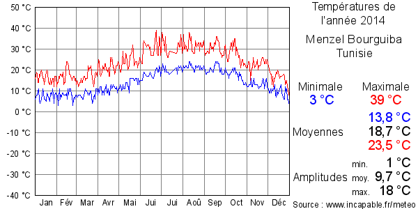 Températures de l'année 2014 pour Menzel Bourguiba, Tunisie