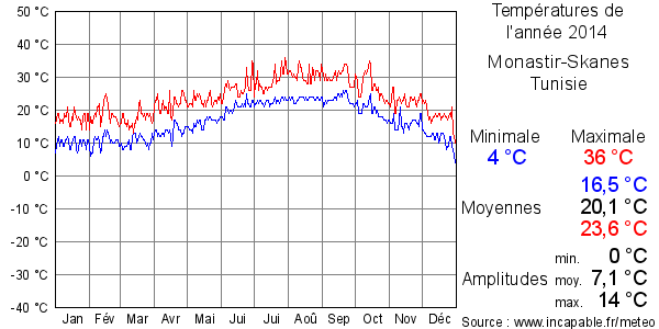 Températures de l'année 2014 pour Monastir-Skanes, Tunisie