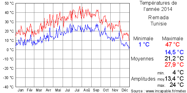Températures de l'année 2014 pour Remada, Tunisie