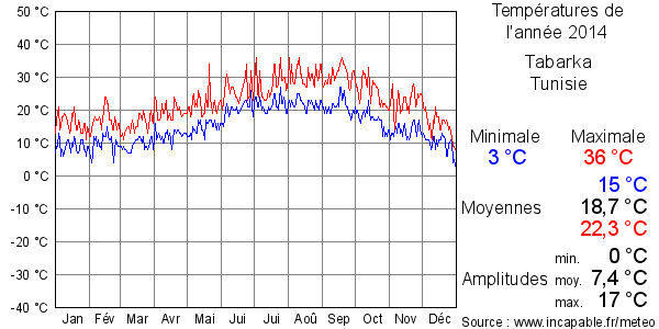 Températures de l'année 2014 pour Tabarka, Tunisie