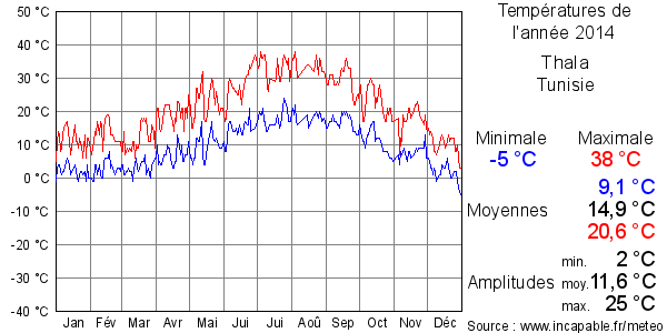 Températures de l'année 2014 pour Thala, Tunisie