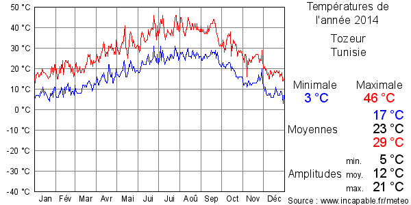 Températures de l'année 2014 pour Tozeur, Tunisie