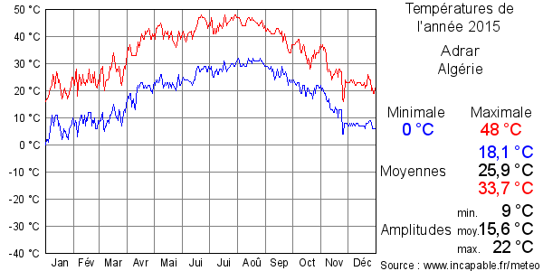 Températures de l'année 2015 pour Adrar, Algérie