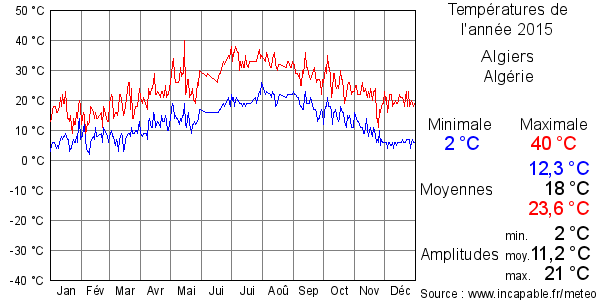 Températures de l'année 2015 pour Algiers, Algérie