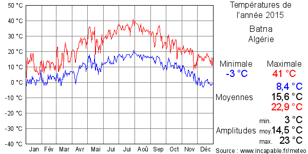 Températures de l'année 2015 pour Batna, Algérie
