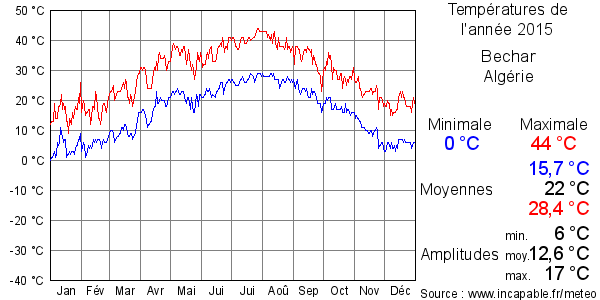 Températures de l'année 2015 pour Bechar, Algérie
