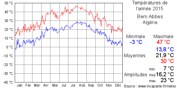 Températures de l'année 2015 pour Beni Abbes, Algérie