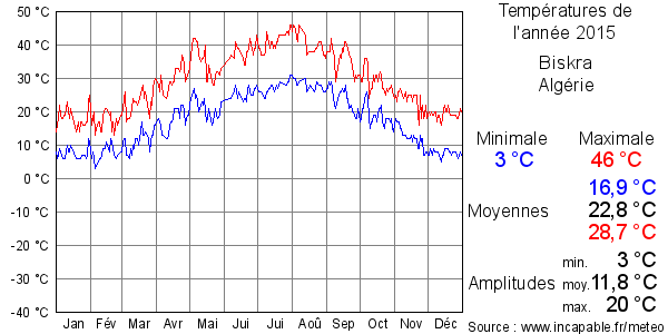 Températures de l'année 2015 pour Biskra, Algérie