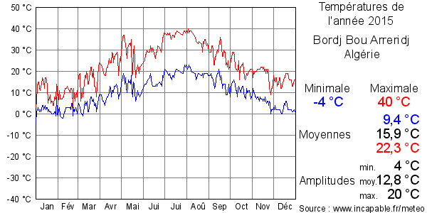Températures de l'année 2015 pour Bordj Bou Arreridj, Algérie
