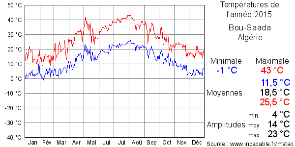 Températures de l'année 2015 pour Bou-Saada, Algérie