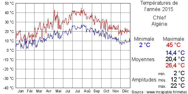 Températures de l'année 2015 pour Chlef, Algérie