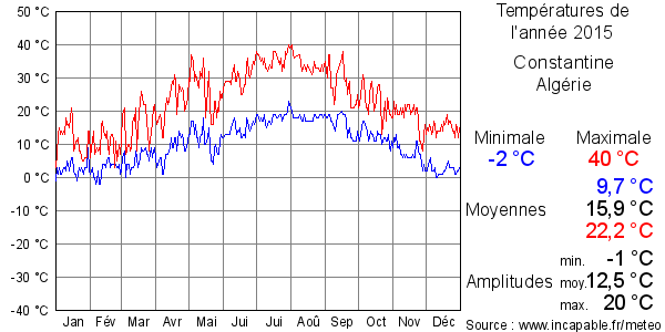 Températures de l'année 2015 pour Constantine, Algérie