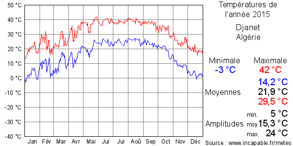 Températures de l'année 2015 pour Djanet, Algérie