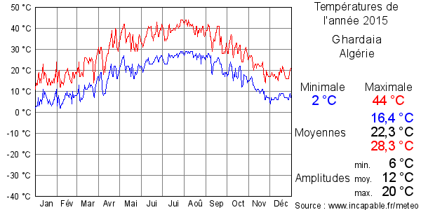 Températures de l'année 2015 pour Ghardaia, Algérie