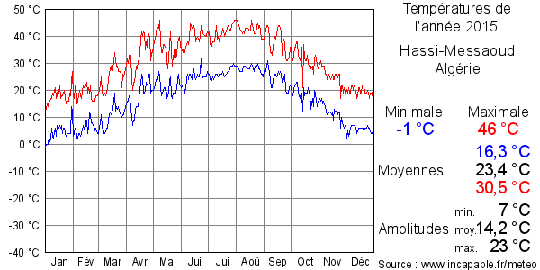 Températures de l'année 2015 pour Hassi-Messaoud, Algérie