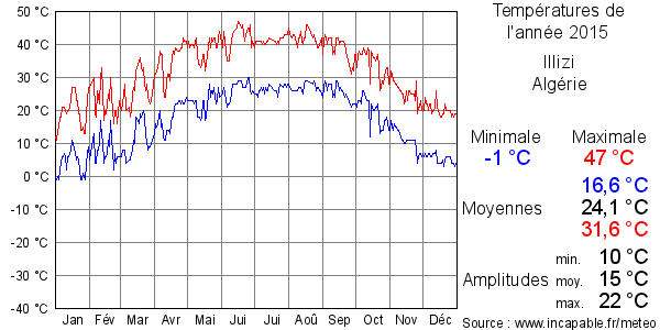 Températures de l'année 2015 pour Illizi, Algérie