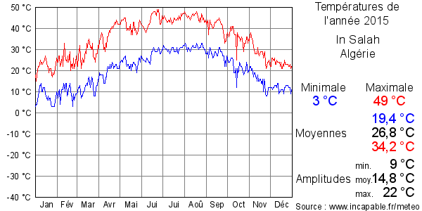 Températures de l'année 2015 pour In Salah, Algérie