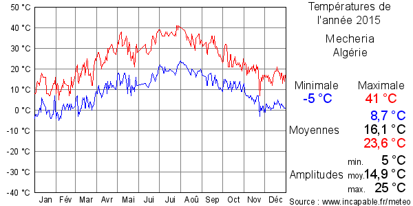 Températures de l'année 2015 pour Mecheria, Algérie