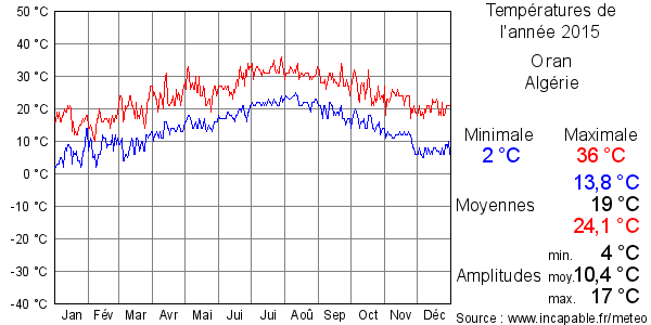 Températures de l'année 2015 pour Oran, Algérie