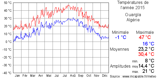 Températures de l'année 2015 pour Ouargla, Algérie